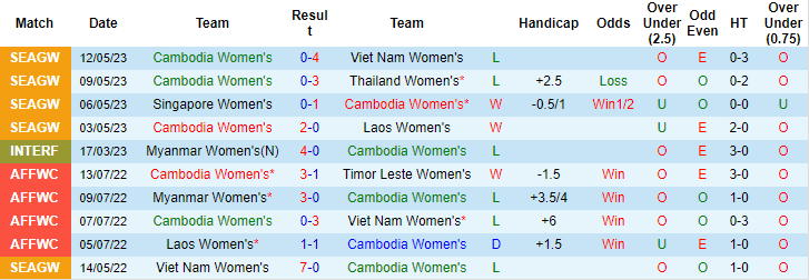 Nhận định, soi kèo Nữ Campuchia vs Nữ Thái Lan, 16h00 ngày 15/5 - Ảnh 1