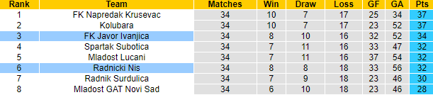 Nhận định, soi kèo Radnicki Nis vs Javor Ivanjica, 23h00 ngày 15/5 - Ảnh 4