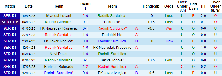 Nhận định, soi kèo Radnik Surdulica vs Mladost GAT Novi Sad, 23h00 ngày 15/5 - Ảnh 1