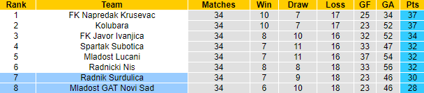 Nhận định, soi kèo Radnik Surdulica vs Mladost GAT Novi Sad, 23h00 ngày 15/5 - Ảnh 4
