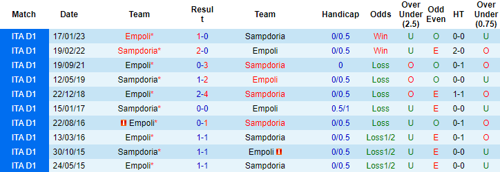 Nhận định, soi kèo Sampdoria vs Empoli, 01h45 ngày 16/5 - Ảnh 3