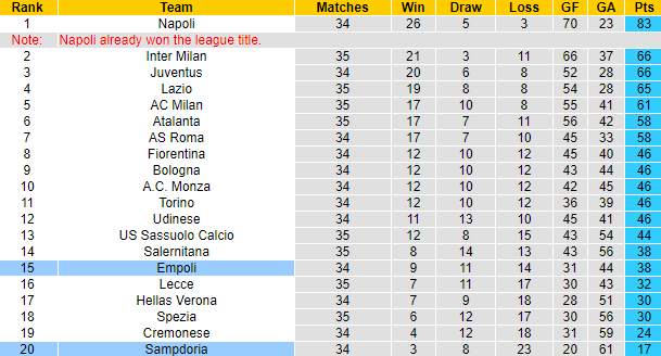 Nhận định, soi kèo Sampdoria vs Empoli, 01h45 ngày 16/5 - Ảnh 6