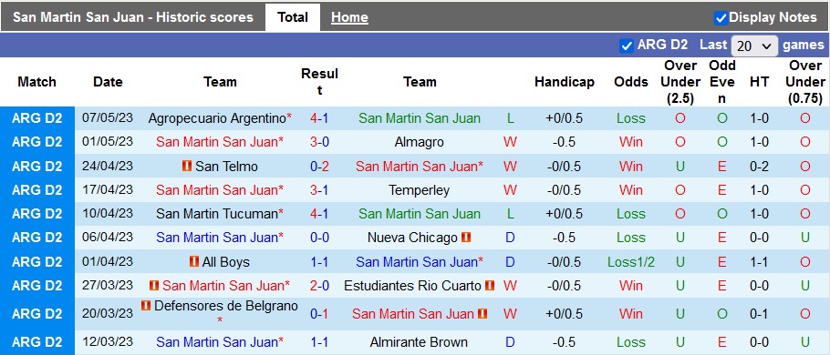 Nhận định, soi kèo San Martin San Juan vs Guillermo Brown, 07h30 ngày 16/5 - Ảnh 1