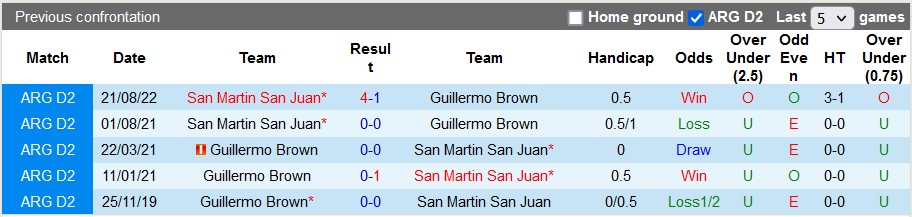 Nhận định, soi kèo San Martin San Juan vs Guillermo Brown, 07h30 ngày 16/5 - Ảnh 3