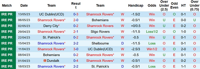 Nhận định, soi kèo Shamrock Rovers vs St. Patrick's, 02h00 ngày 16/5 - Ảnh 1