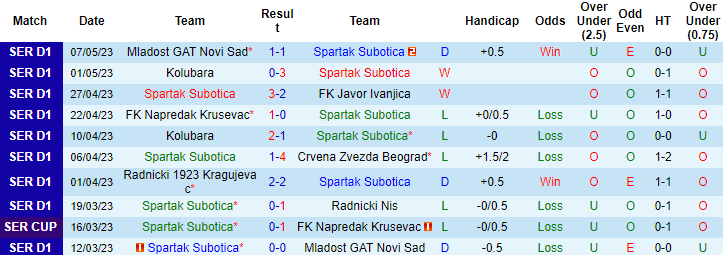 Nhận định, soi kèo Spartak Subotica vs Mladost Lucani, 23h00 ngày 15/5 - Ảnh 1