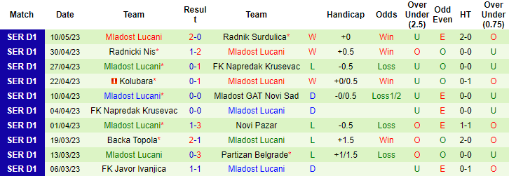 Nhận định, soi kèo Spartak Subotica vs Mladost Lucani, 23h00 ngày 15/5 - Ảnh 2