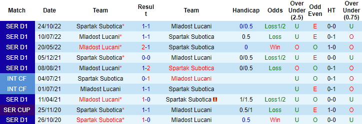 Nhận định, soi kèo Spartak Subotica vs Mladost Lucani, 23h00 ngày 15/5 - Ảnh 3