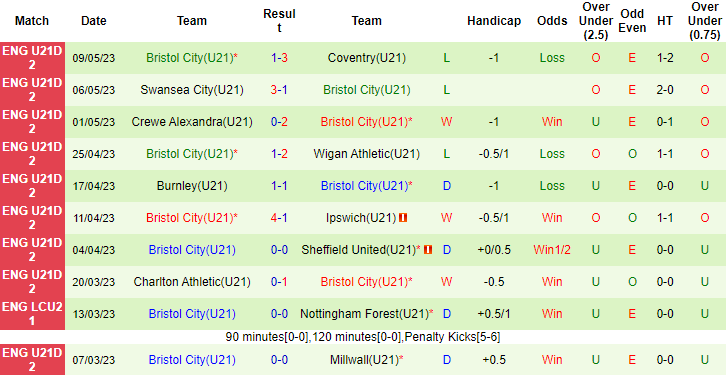 Nhận định, soi kèo U21 Sheffield United vs U21 Bristol City, 18h00 ngày 15/5 - Ảnh 2