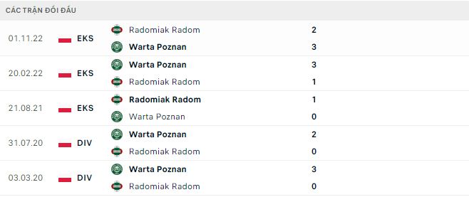 Nhận định, soi kèo Warta Poznan vs Radomiak Radom, 0h ngày 16/5 - Ảnh 2
