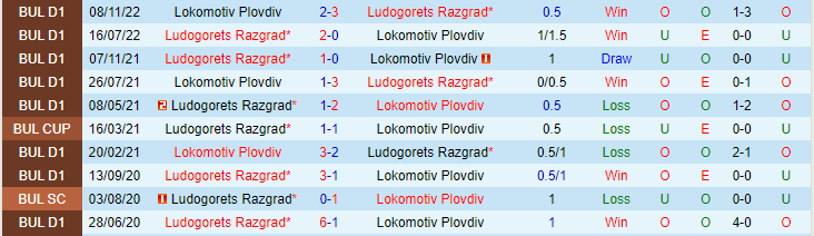 Soi kèo phạt góc Ludogorets Razgrad vs Lokomotiv Plovdiv, 00h15 ngày 16/5 - Ảnh 3