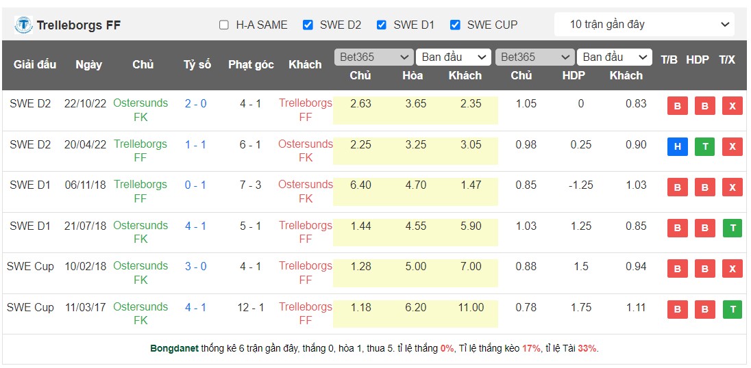 Soi kèo phạt góc Trelleborgs FF vs Ostersunds FK, 00h00 ngày 16/5 - Ảnh 3