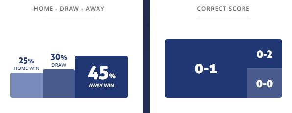 Máy tính dự đoán bóng đá 16/5: Valerenga vs HamKam - Ảnh 1