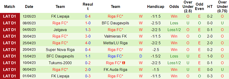 Nhận định, soi kèo FK Auda Riga vs Riga FC, 22h00 ngày 16/5 - Ảnh 2