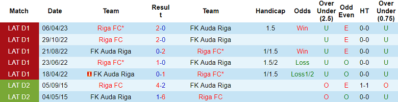 Nhận định, soi kèo FK Auda Riga vs Riga FC, 22h00 ngày 16/5 - Ảnh 3