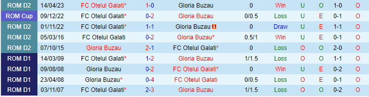 Nhận định, soi kèo Gloria Buzau vs FC Otelul Galati, 23h00 ngày 16/5 - Ảnh 3