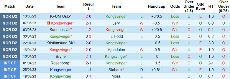 Nhận định, soi kèo Kongsvinger vs Skeid Oslo, 23h00 ngày 16/5 - Ảnh 1