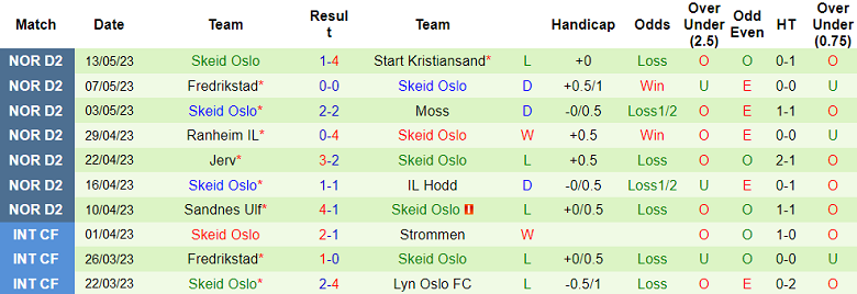 Nhận định, soi kèo Kongsvinger vs Skeid Oslo, 23h00 ngày 16/5 - Ảnh 2
