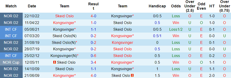 Nhận định, soi kèo Kongsvinger vs Skeid Oslo, 23h00 ngày 16/5 - Ảnh 3