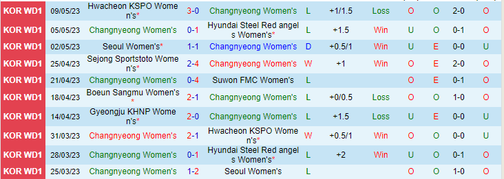 Nhận định, soi kèo Nữ Changnyeong vs Nữ Gyeongju KHNP, 17h00 ngày 16/5 - Ảnh 1