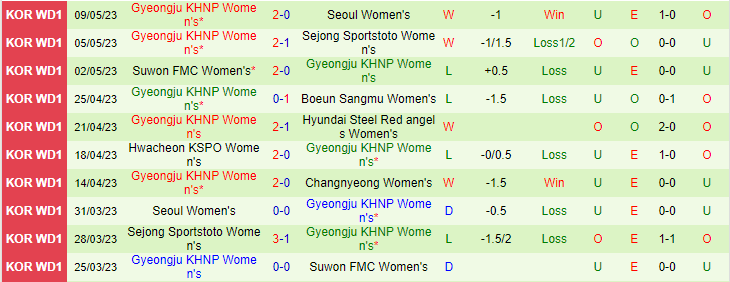 Nhận định, soi kèo Nữ Changnyeong vs Nữ Gyeongju KHNP, 17h00 ngày 16/5 - Ảnh 2