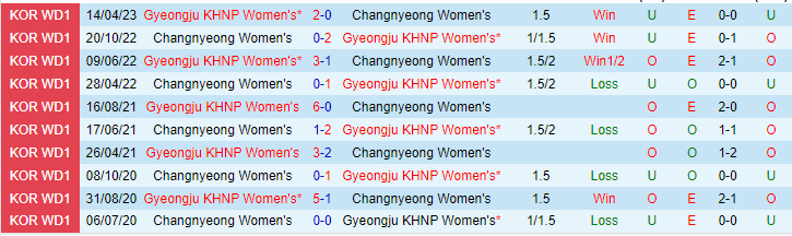 Nhận định, soi kèo Nữ Changnyeong vs Nữ Gyeongju KHNP, 17h00 ngày 16/5 - Ảnh 3