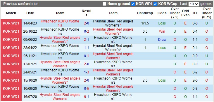 Nhận định, soi kèo nữ Hyundai Steel Red Angels vs nữ Hwacheon, 17h00 ngày 16/5 - Ảnh 3