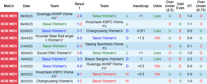 Nhận định, soi kèo Nữ Seoul vs Nữ Boeun Sangmu, 17h00 ngày 16/5 - Ảnh 1