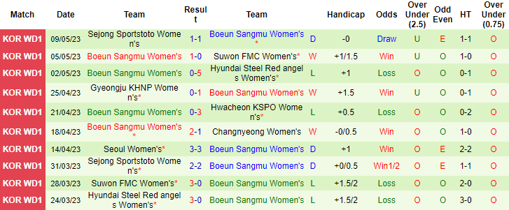 Nhận định, soi kèo Nữ Seoul vs Nữ Boeun Sangmu, 17h00 ngày 16/5 - Ảnh 2