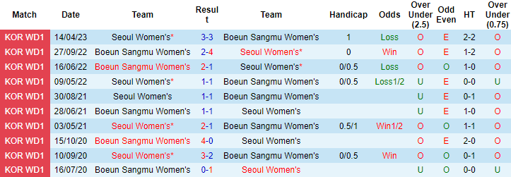 Nhận định, soi kèo Nữ Seoul vs Nữ Boeun Sangmu, 17h00 ngày 16/5 - Ảnh 3