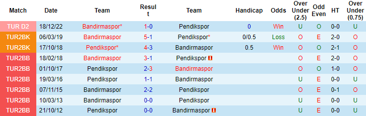 Nhận định, soi kèo Pendikspor vs Bandirmaspor, 21h00 ngày 16/5 - Ảnh 3