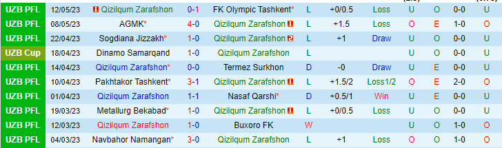 Nhận định, soi kèo Qizilqum Zarafshon vs Lokomotiv Tashkent, 17h00 ngày 16/5 - Ảnh 1