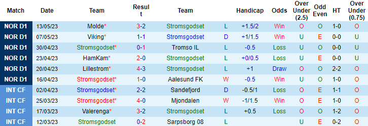 Nhận định, soi kèo Stromsgodset vs Sandefjord, 23h00 ngày 16/5 - Ảnh 1