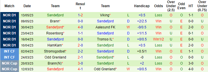 Nhận định, soi kèo Stromsgodset vs Sandefjord, 23h00 ngày 16/5 - Ảnh 2