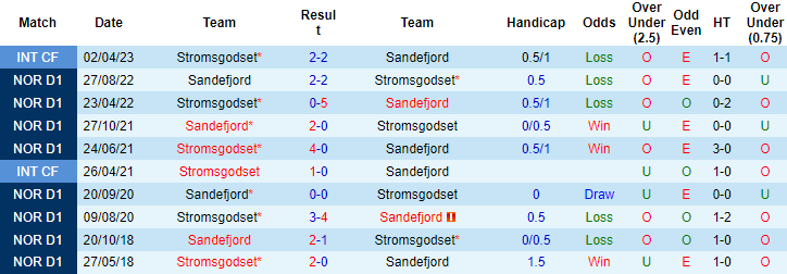 Nhận định, soi kèo Stromsgodset vs Sandefjord, 23h00 ngày 16/5 - Ảnh 3