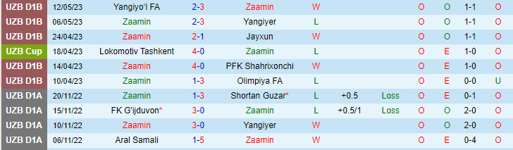 Nhận định, soi kèo Zaamin vs Dinamo Samarqand, 17h00 ngày 16/5 - Ảnh 1
