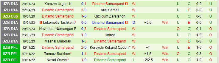 Nhận định, soi kèo Zaamin vs Dinamo Samarqand, 17h00 ngày 16/5 - Ảnh 2