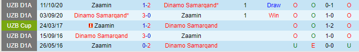 Nhận định, soi kèo Zaamin vs Dinamo Samarqand, 17h00 ngày 16/5 - Ảnh 3