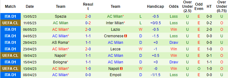 Phân tích tỷ lệ kèo hiệp 1 Inter Milan vs AC Milan, 02h00 ngày 17/5 - Ảnh 2