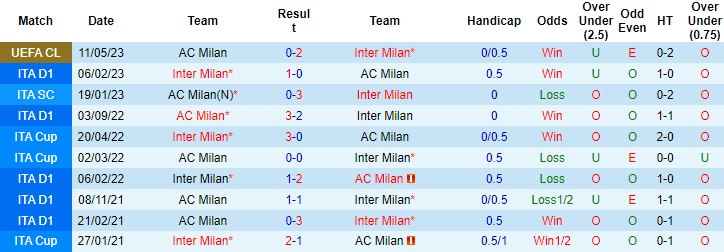 Phân tích tỷ lệ kèo hiệp 1 Inter Milan vs AC Milan, 02h00 ngày 17/5 - Ảnh 3