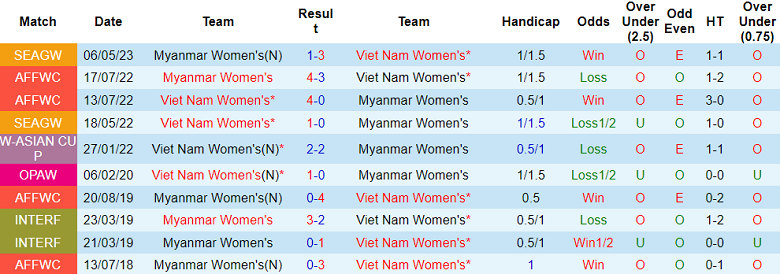 Soi kèo hiệp 1 nữ Việt Nam vs nữ Myanmar, 19h30 ngày 15/5 - Ảnh 3
