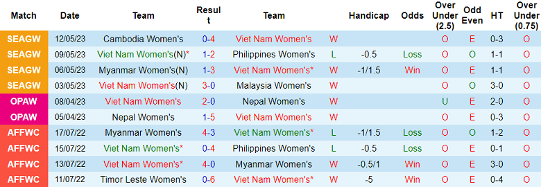 Soi kèo tài xỉu bàn thắng nữ Việt Nam vs nữ Myanmar, 19h30 ngày 15/5 - Ảnh 1