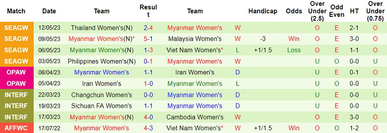 Soi kèo tài xỉu bàn thắng nữ Việt Nam vs nữ Myanmar, 19h30 ngày 15/5 - Ảnh 2