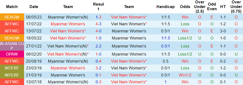 Thành tích, lịch sử đối đầu nữ Việt Nam vs nữ Myanmar, 19h30 ngày 15/5 - Ảnh 1