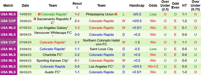 Nhận định, soi kèo Atlanta United vs Colorado Rapids, 06h30 ngày 18/5 - Ảnh 2