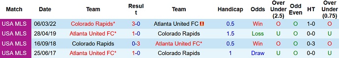 Nhận định, soi kèo Atlanta United vs Colorado Rapids, 06h30 ngày 18/5 - Ảnh 3