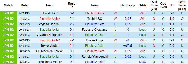 Nhận định, soi kèo Blaublitz Akita vs Ventforet Kofu, 17h00 ngày 17/5 - Ảnh 1