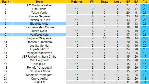 Nhận định, soi kèo Blaublitz Akita vs Ventforet Kofu, 17h00 ngày 17/5 - Ảnh 4