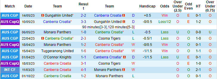 Nhận định, soi kèo Canberra Croatia vs West Canberra Wanderers, 16h30 ngày 17/5 - Ảnh 1