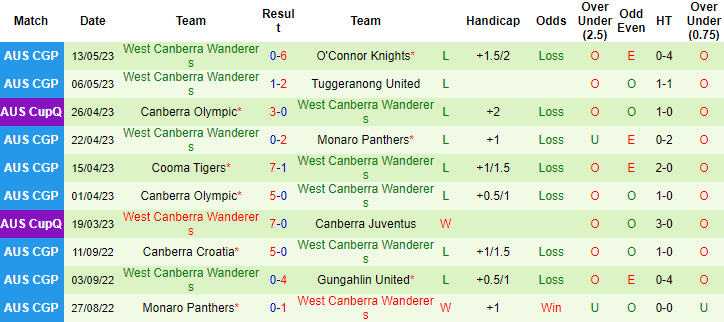 Nhận định, soi kèo Canberra Croatia vs West Canberra Wanderers, 16h30 ngày 17/5 - Ảnh 2